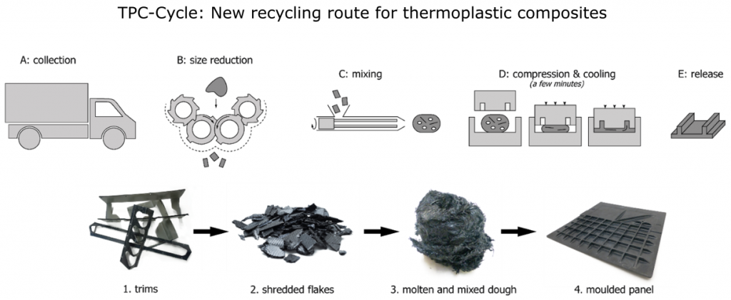 TPAC-TPC-cycle-process