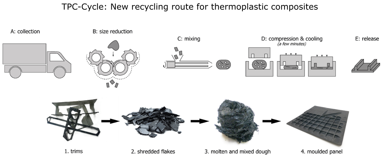 TPAC-TPC-cycle-process